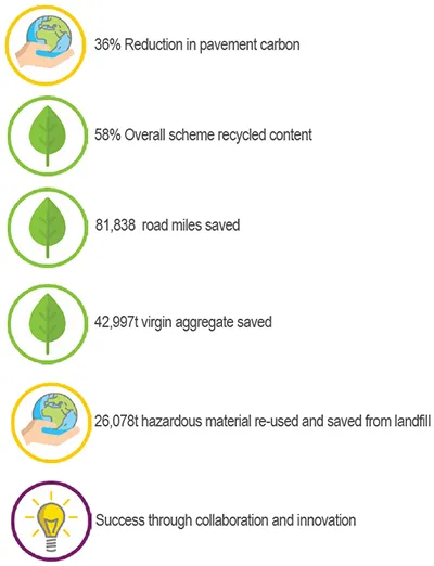 Key statistics on the A46 Bypass