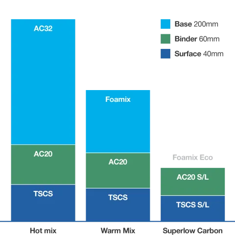 A graph showing the carbon saving new low carbon Foamix can provide